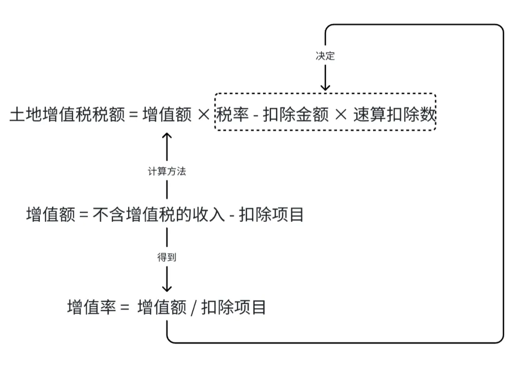 土地增值税税率
