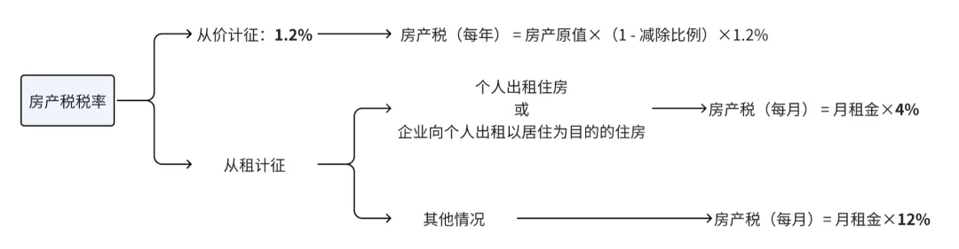 房产税计算