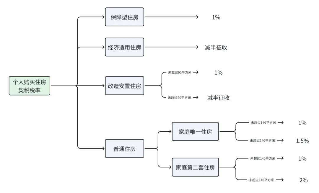 契税优惠