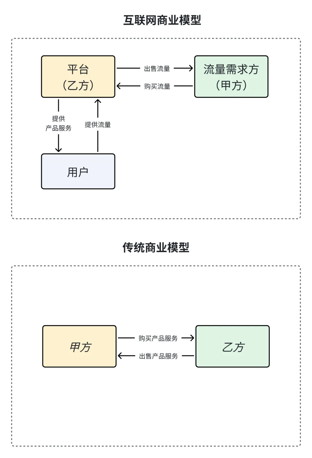 互联网商业模型