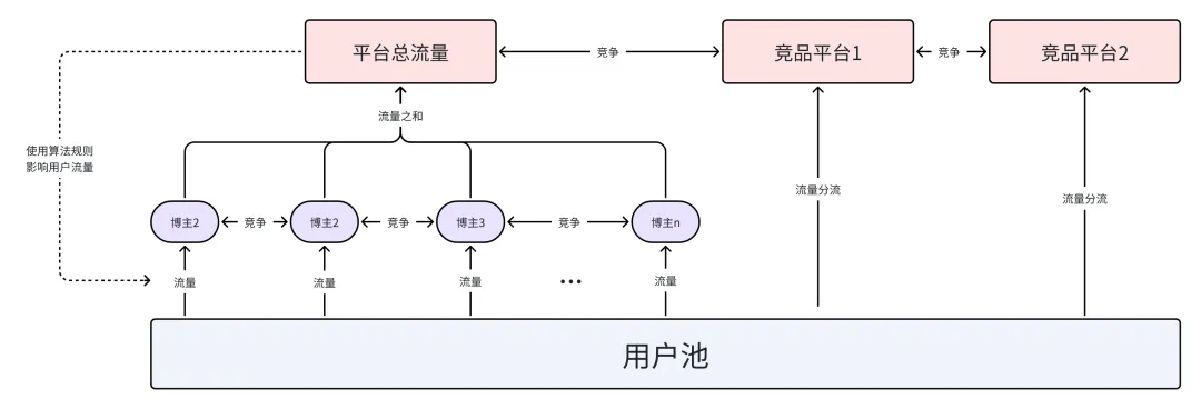 流量逻辑