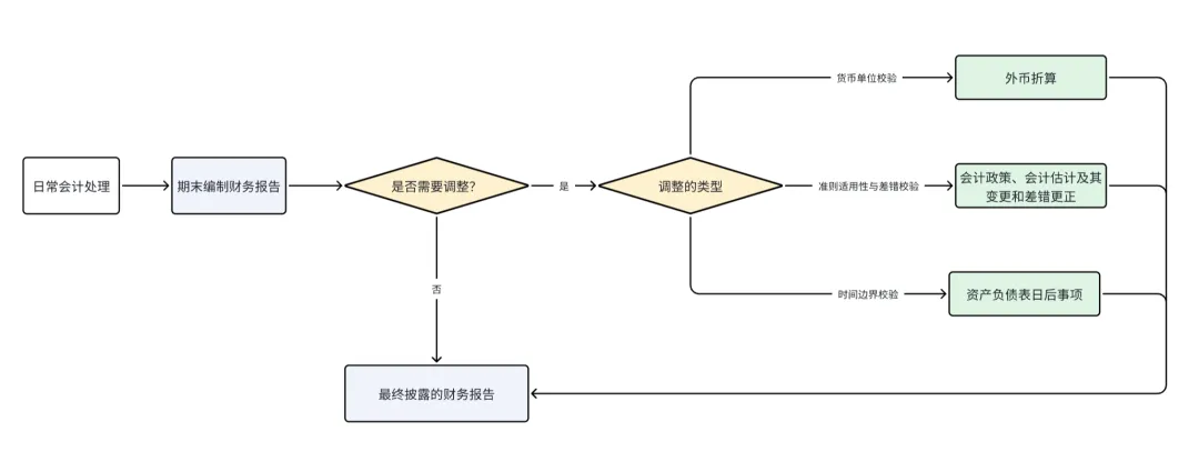 收入与利润逻辑图