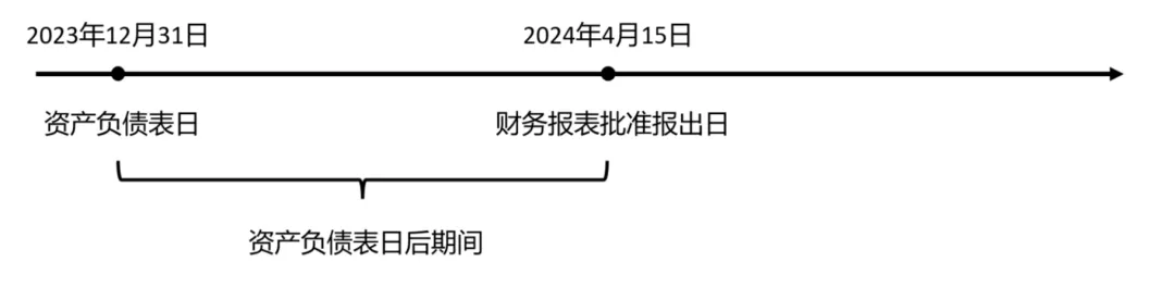 资产负债表日后事项