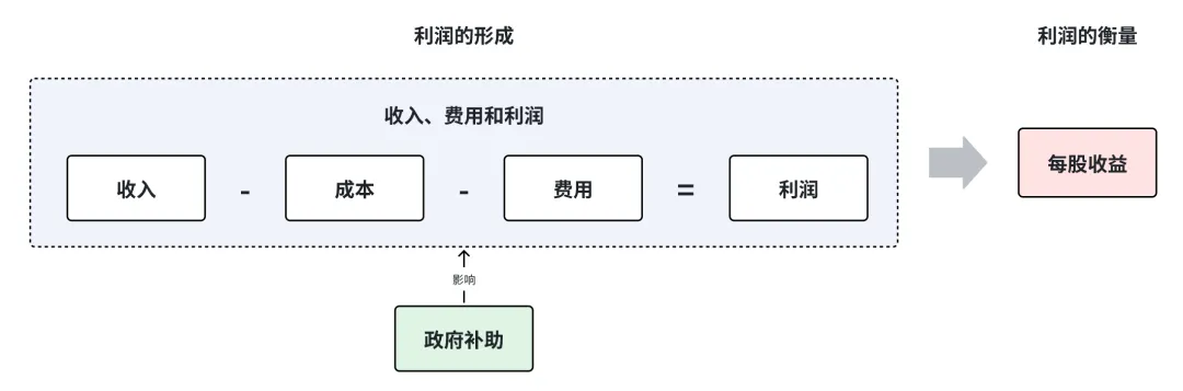 收入与利润逻辑图