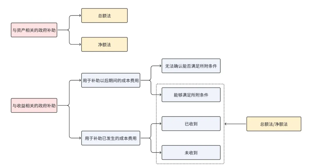 政府补助的分类