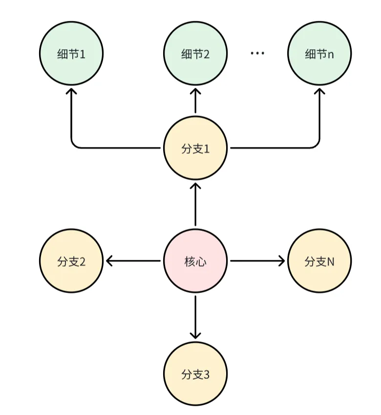 知识树