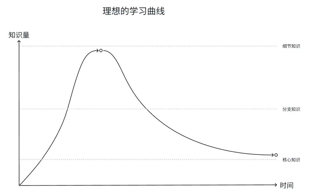 学习曲线1
