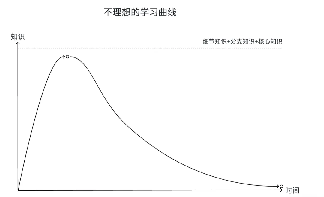 学习曲线2