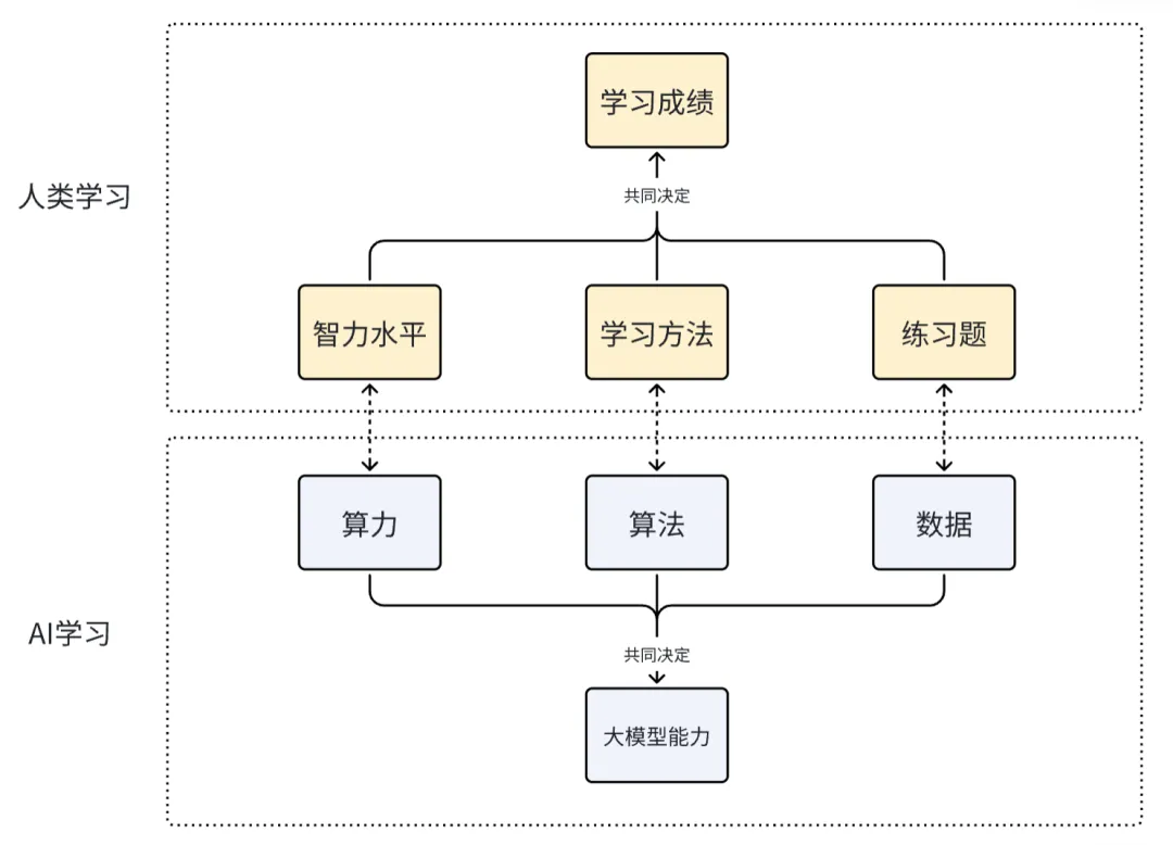 AI对比