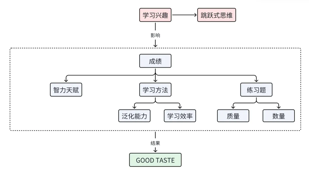文章结构